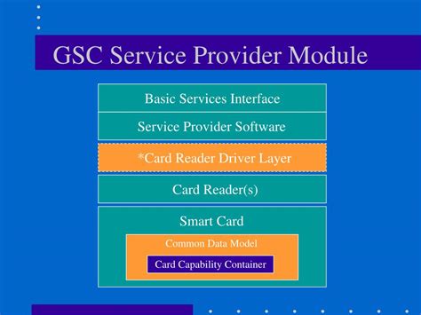 government smart card interoperability specification v2.1 gsc-is|Re: Technical Bulletin: CAC Data Model Change in 144K .